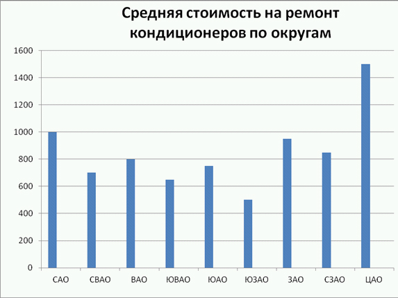 анализ имеющейся ценовой политики на ремонт автомобильных кондиционеров