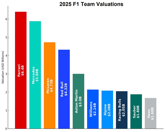 Феррари лидирует среди команд Формулы-1 по стоимости, продолжая миллиардный бум
